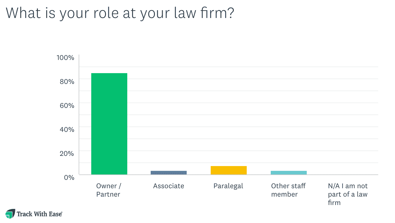 Study Finds 70% of Real Estate Law Firms Unprepared for Remote Working Arrangements due to COVID-19, Client Service May Suffer 1