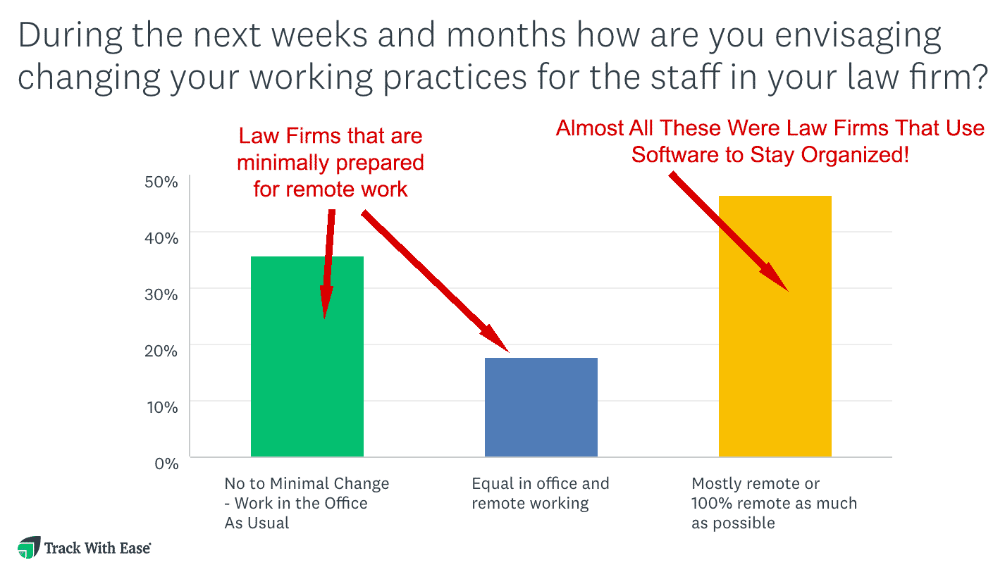 Study Finds 70% of Real Estate Law Firms Unprepared for Remote Working Arrangements due to COVID-19, Client Service May Suffer 3