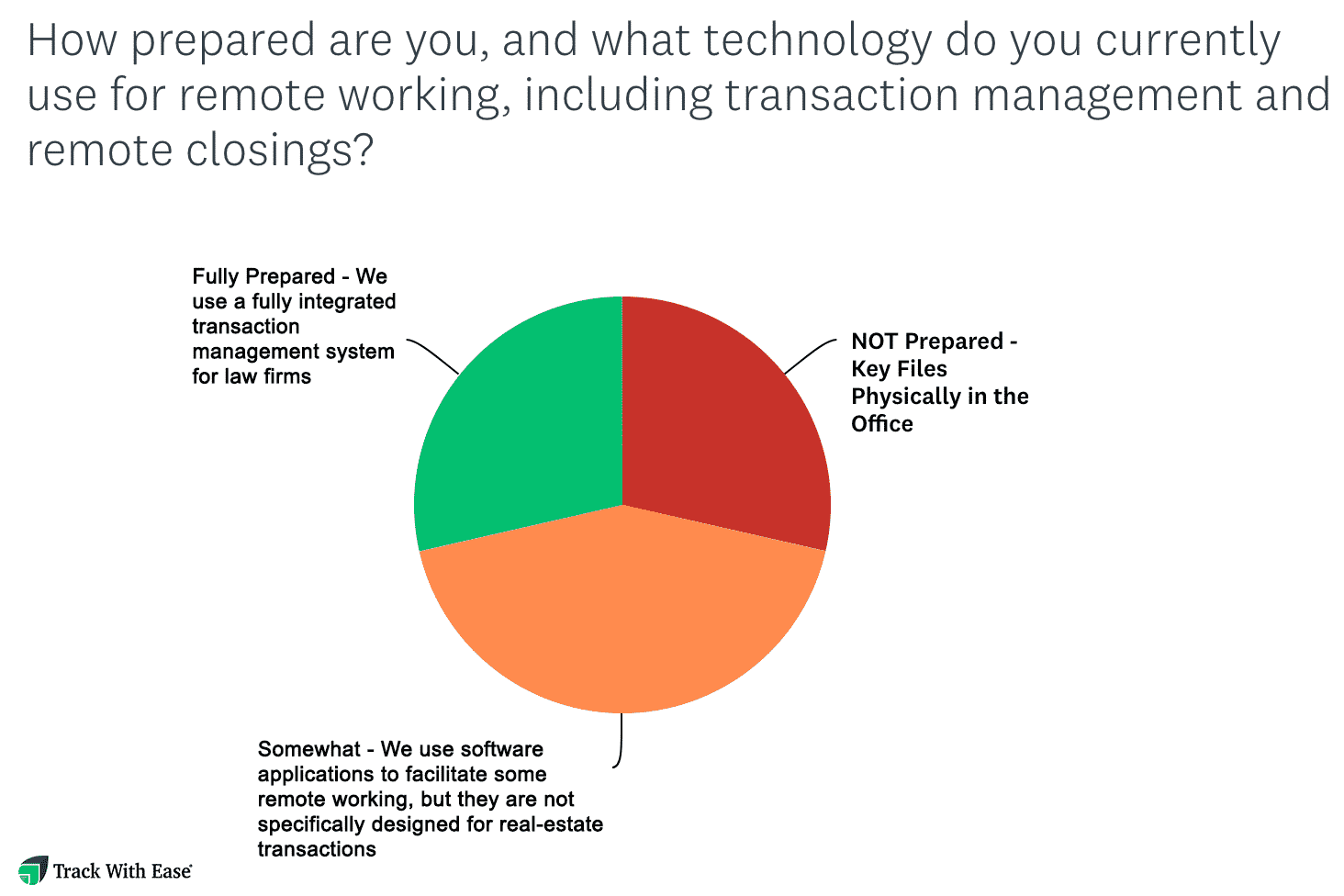 Study Finds 70% of Real Estate Law Firms Unprepared for Remote Working Arrangements due to COVID-19, Client Service May Suffer 4