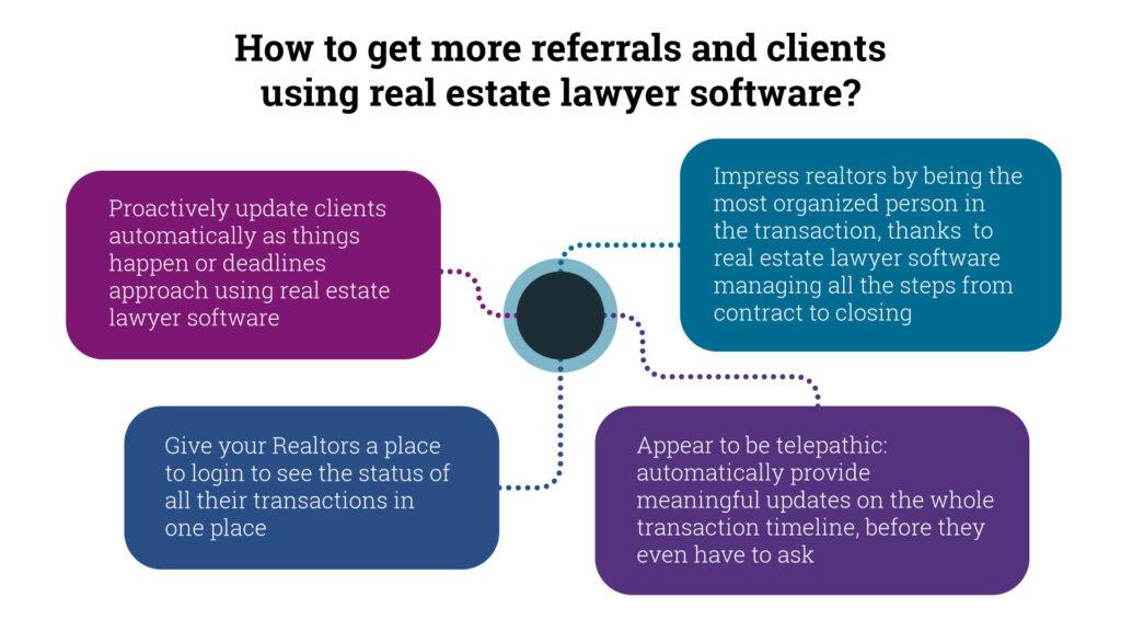 key ways to attrack more customers using a real estate lawywer software
